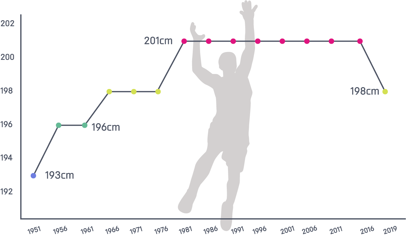 NBA平均身長の推移